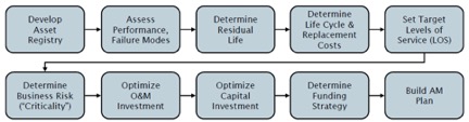 Definitions and Benefits of Asset Management - NEWEA - New England