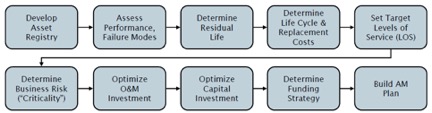 Definitions and Benefits of Asset Management - NEWEA - New England